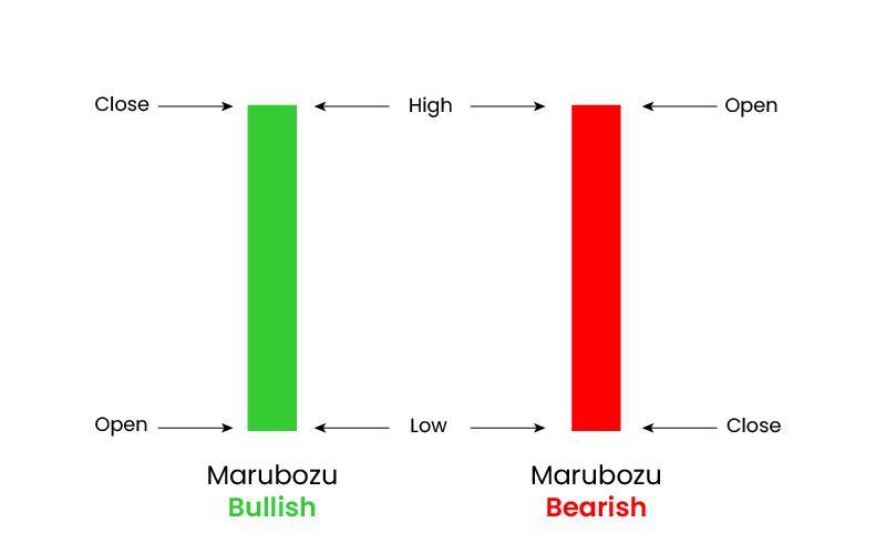 Marubozu Candlestick Pattern: Overview, Types, Example